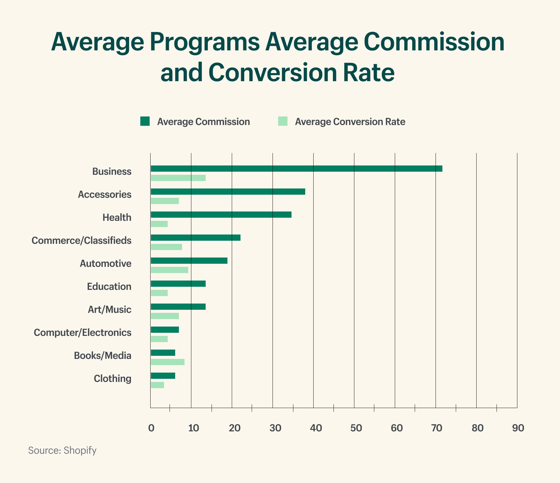 affiliate marketing commission rate and CTR rate research